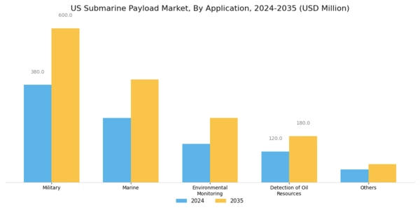 US Submarine Payload Market Segment Image 2