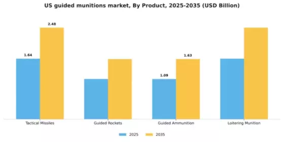 US Guided Munitions Market Segment Image 0