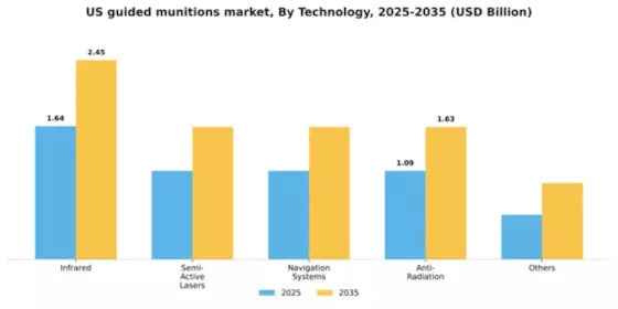US Guided Munitions Market Segment Image 1