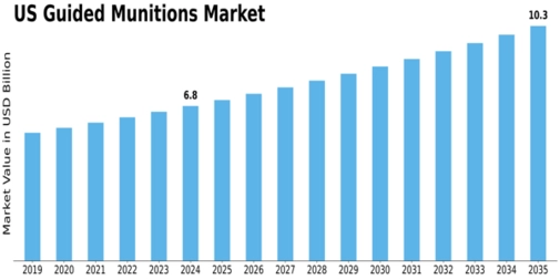 US Guided Munitions Market Size