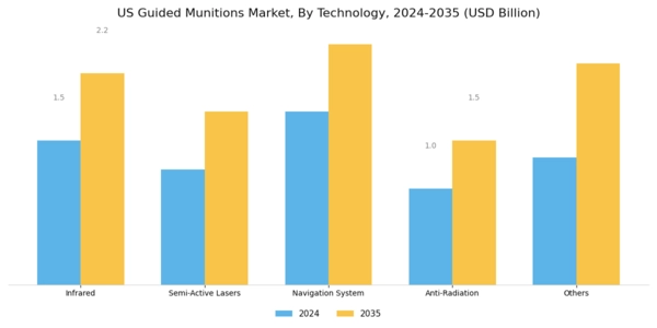 US Guided Munitions Market Segment Image 1