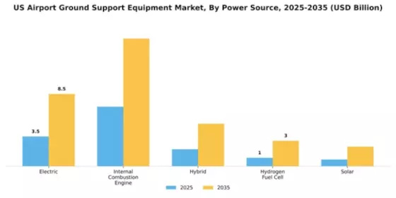 US Airport Ground Support Equipment Market Segment Image 3