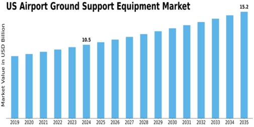 US Airport Ground Support Equipment Market Size