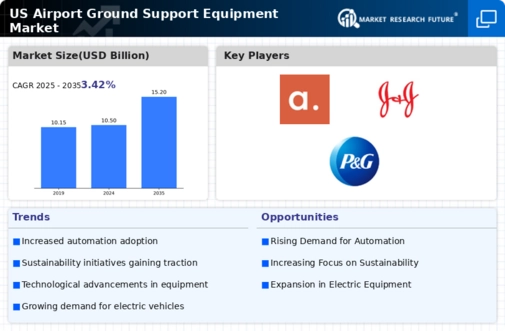 US Airport Ground Support Equipment Market Infographic