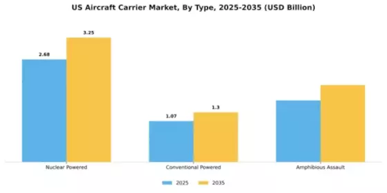 US Aircraft Carrier Market Segment Image 2
