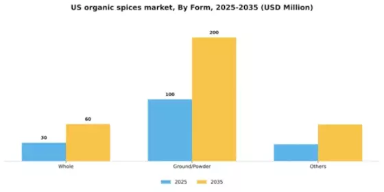 US Organic Spices Market Segment Image 1