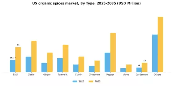 US Organic Spices Market Segment Image 2
