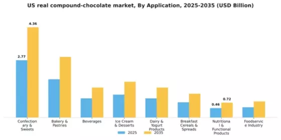 US Real Compound Chocolate Market Segment Image 0
