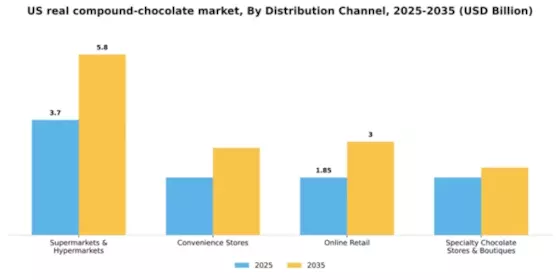 US Real Compound Chocolate Market Segment Image 2
