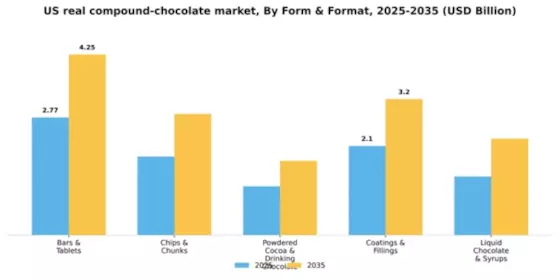 US Real Compound Chocolate Market Segment Image 3