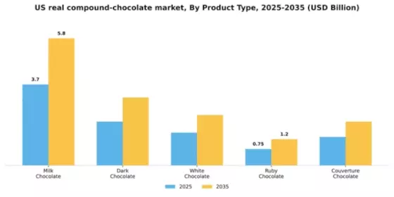 US Real Compound Chocolate Market Segment Image 4