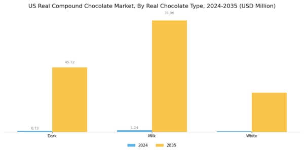 US Real Compound Chocolate Market Segment Image 0