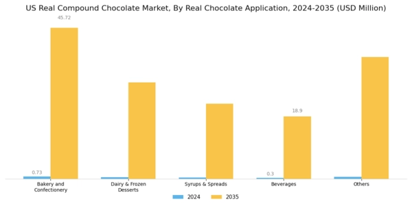 US Real Compound Chocolate Market Segment Image 1