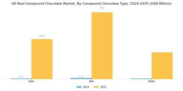US Real Compound Chocolate Market Segment Image 2