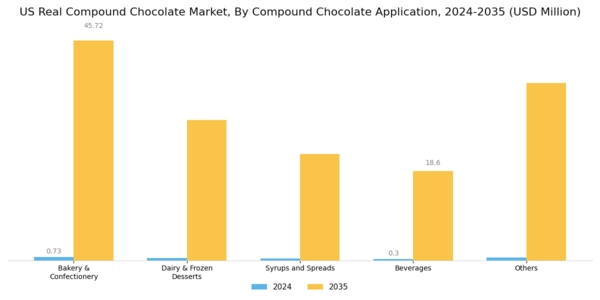 US Real Compound Chocolate Market Segment Image 3