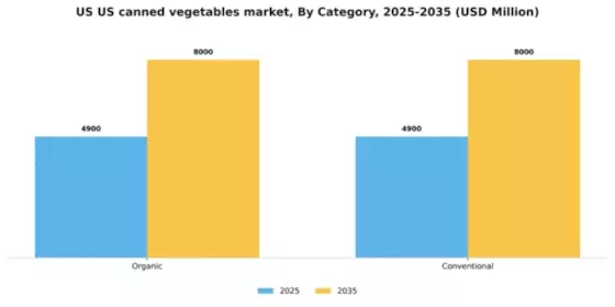 US Canned Vegetables Market Segment Image 0