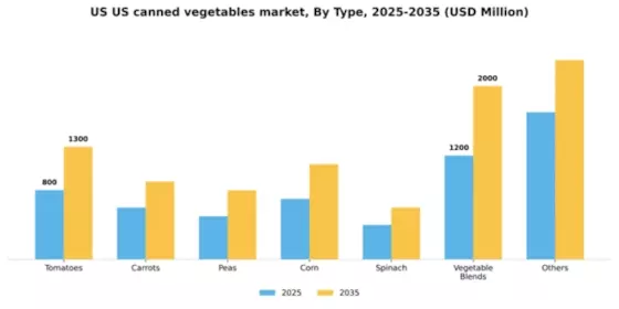 US Canned Vegetables Market Segment Image 2