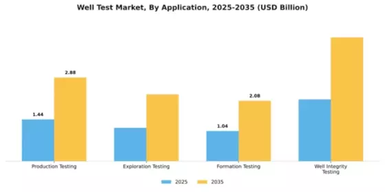 Well Test Market Segment Image 0