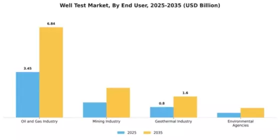 Well Test Market Segment Image 1