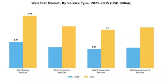 Well Test Market Segment Image 2