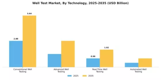 Well Test Market Segment Image 3