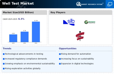 Well Test Market Infographic