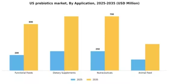 US Prebiotics Market Segment Image 0