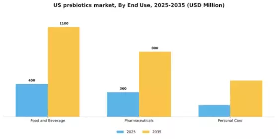US Prebiotics Market Segment Image 1