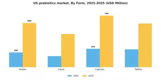 US Prebiotics Market Segment Image 2