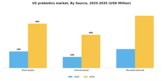 US Prebiotics Market Segment Image 3