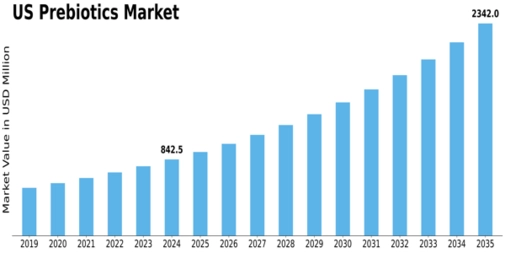 US Prebiotics Market Size