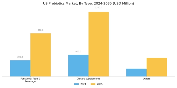 US Prebiotics Market Segment Image 0