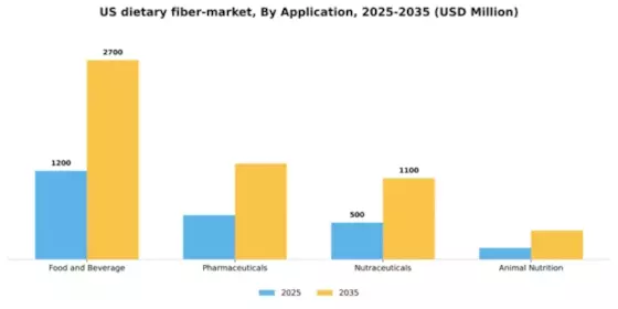 US Dietary Fiber Market Research Segment Image 0