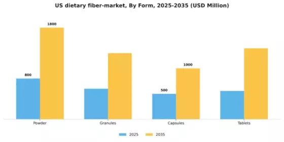 US Dietary Fiber Market Research Segment Image 1