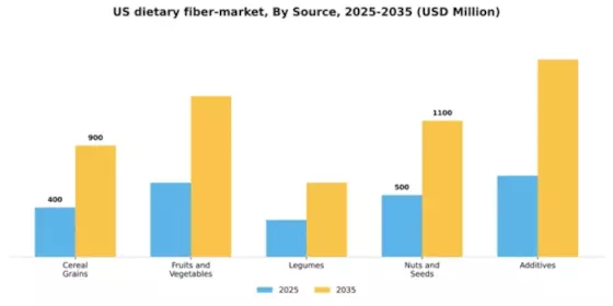 US Dietary Fiber Market Research Segment Image 2