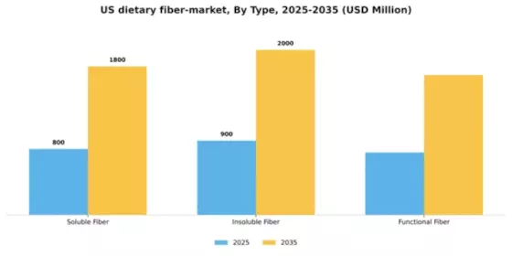 US Dietary Fiber Market Research Segment Image 3