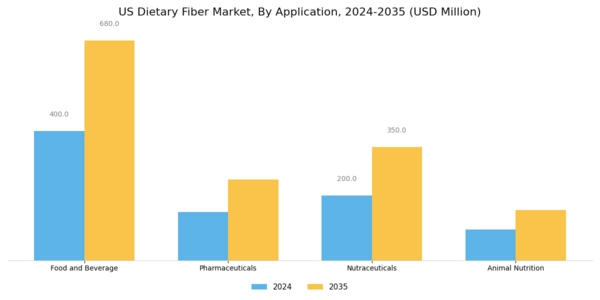 US Dietary Fiber Market Research Segment Image 2