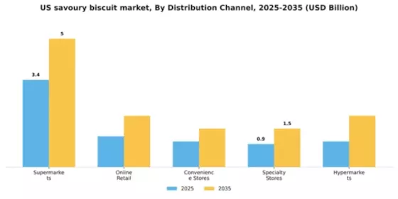 US Savoury Biscuit Market Segment Image 0