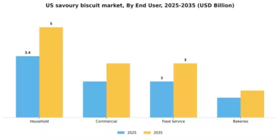 US Savoury Biscuit Market Segment Image 1