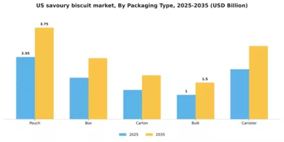 US Savoury Biscuit Market Segment Image 2