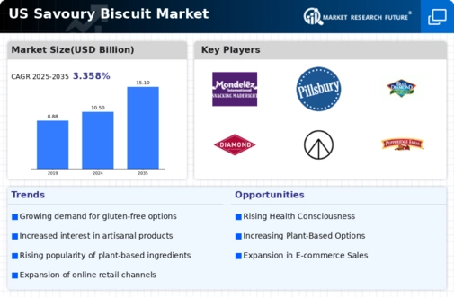 US Savoury Biscuit Market Infographic