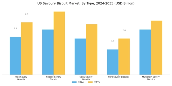 US Savoury Biscuit Market Segment Image 0