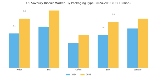 US Savoury Biscuit Market Segment Image 1