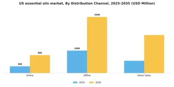 US Essential Oils Market Segment Image 1