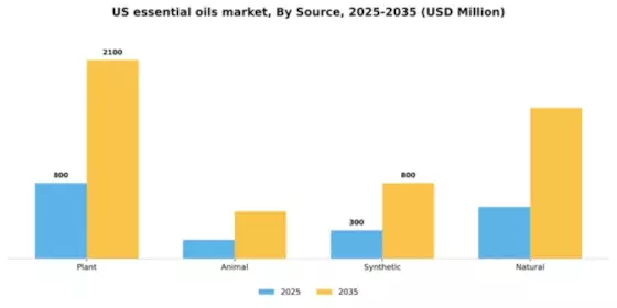 US Essential Oils Market Segment Image 2