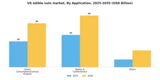 US Edible Nuts Market Segment Image 0