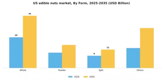 US Edible Nuts Market Segment Image 1