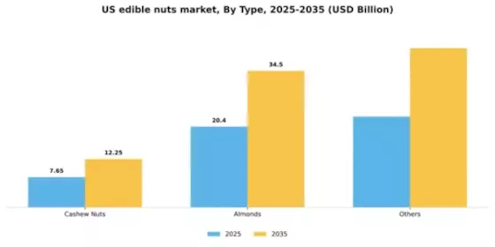 US Edible Nuts Market Segment Image 2