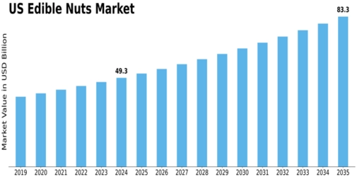 US Edible Nuts Market Size
