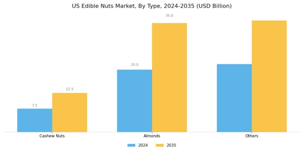 US Edible Nuts Market Segment Image 0